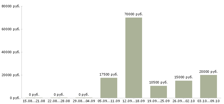 Вакансии расклейщики в Краснодаре - Медиана зарплат расклейщики в Краснодаре за 2 месяца