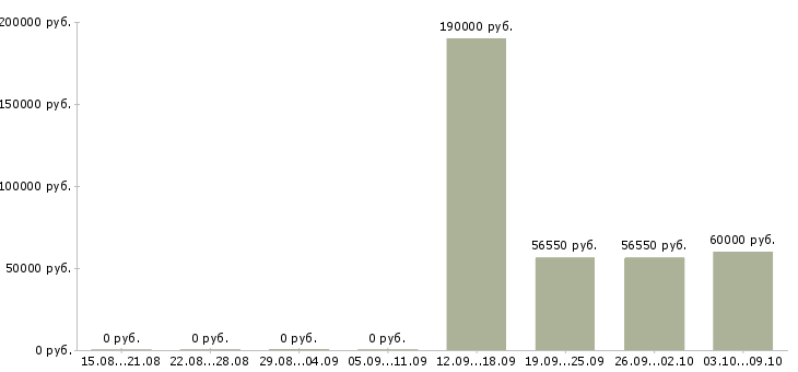 Вакансии руководитель по развитию в Саранске - Медиана зарплат руководитель по развитию в Саранске за 2 месяца