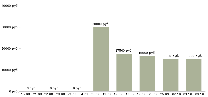Вакансии с частичной занятостью в Хабаровске - Медиана зарплат с частичной занятостью в Хабаровске за 2 месяца