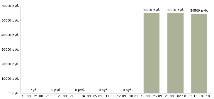 Вакансии сортировщики в Иваново - Медиана зарплат сортировщики в Иваново за 2 месяца