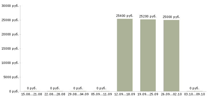 Вакансии сотрудник в магазин Орехово-зуево - Медиана зарплат сотрудник в магазин Орехово-зуево за 2 месяца