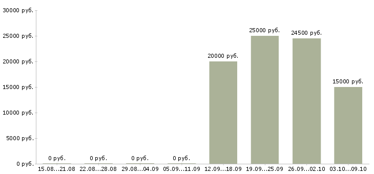 Вакансии сотрудник фирмы в Уфе - Медиана зарплат сотрудник фирмы в Уфе за 2 месяца