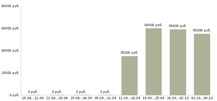 Вакансии сотрудники на телефон в Солнечногорске - Медиана зарплат сотрудники на телефон в Солнечногорске за 2 месяца