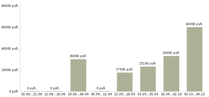 Вакансии срочно требуются в Сургуте - Медиана зарплат срочно требуются в Сургуте за 2 месяца