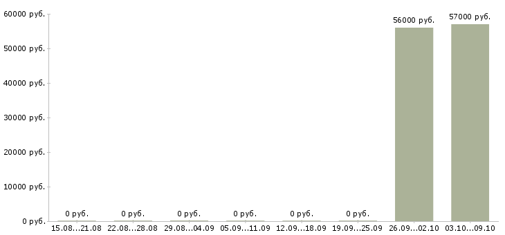 Вакансии техник склада в Орле - Медиана зарплат техник склада в Орле за 2 месяца