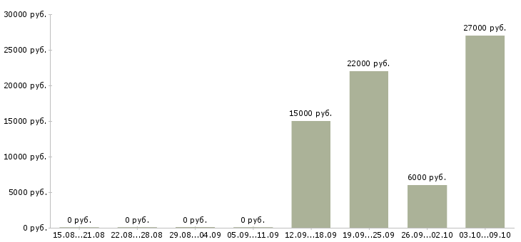 Вакансии требуется уборщица в Челябинске - Медиана зарплат требуется уборщица в Челябинске за 2 месяца