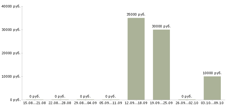 Вакансии тренер по бизнесу в Сочи - Медиана зарплат тренер по бизнесу в Сочи за 2 месяца
