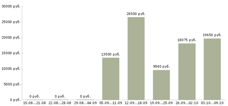 Вакансии уборщица подработка Санкт-петербург - Медиана зарплат уборщица подработка Санкт-петербург за 2 месяца