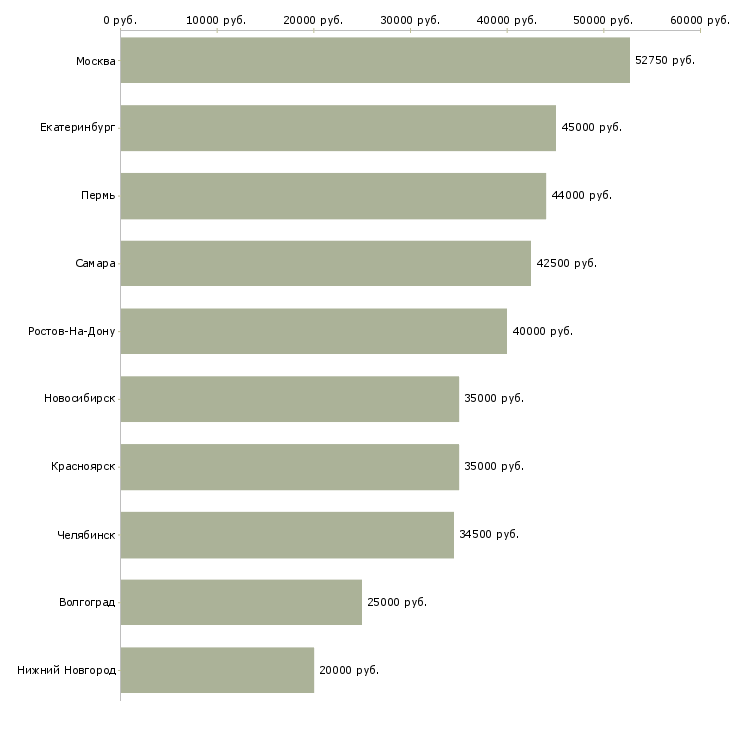 Поиск работы бетонщики-Медиана зарплаты для вакансии «бетонщики» в других городах