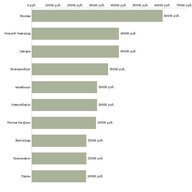 Поиск работы водитель город-Медиана зарплаты для вакансии «водитель город» в других городах