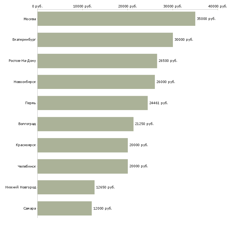 Поиск работы детский невролог-Медиана зарплаты для вакансии «детский невролог» в других городах