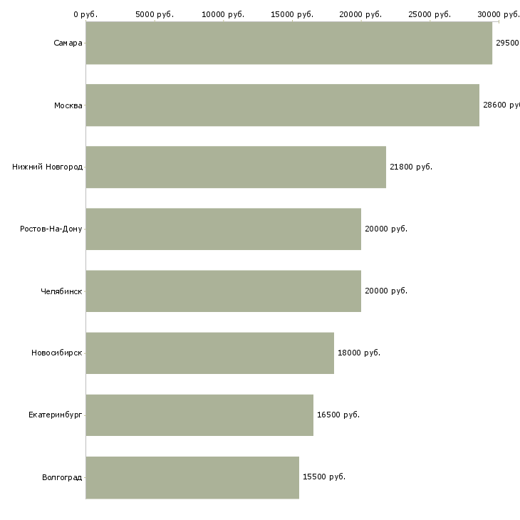 Поиск работы контролер в торговый зал-Медиана зарплаты для вакансии «контролер в торговый зал» в других городах