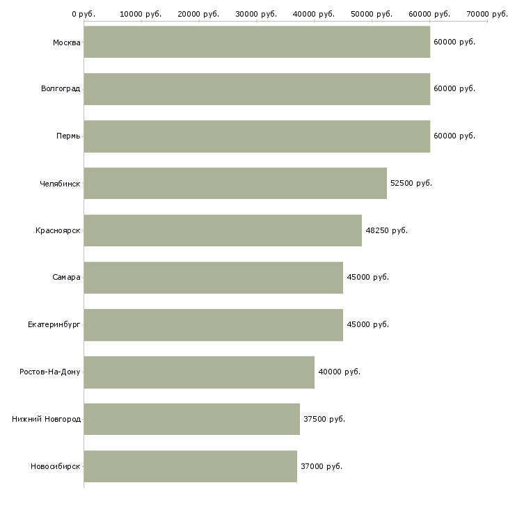 Поиск работы начальник участка-Медиана зарплаты для вакансии «начальник участка» в других городах