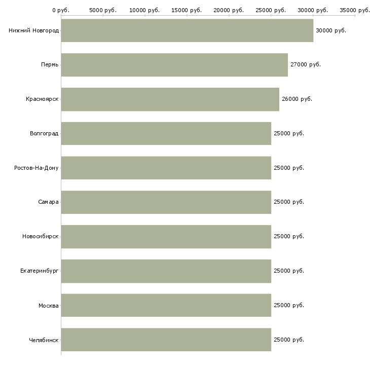 Поиск работы требуется уборщица-Медиана зарплаты для вакансии «требуется уборщица» в других городах