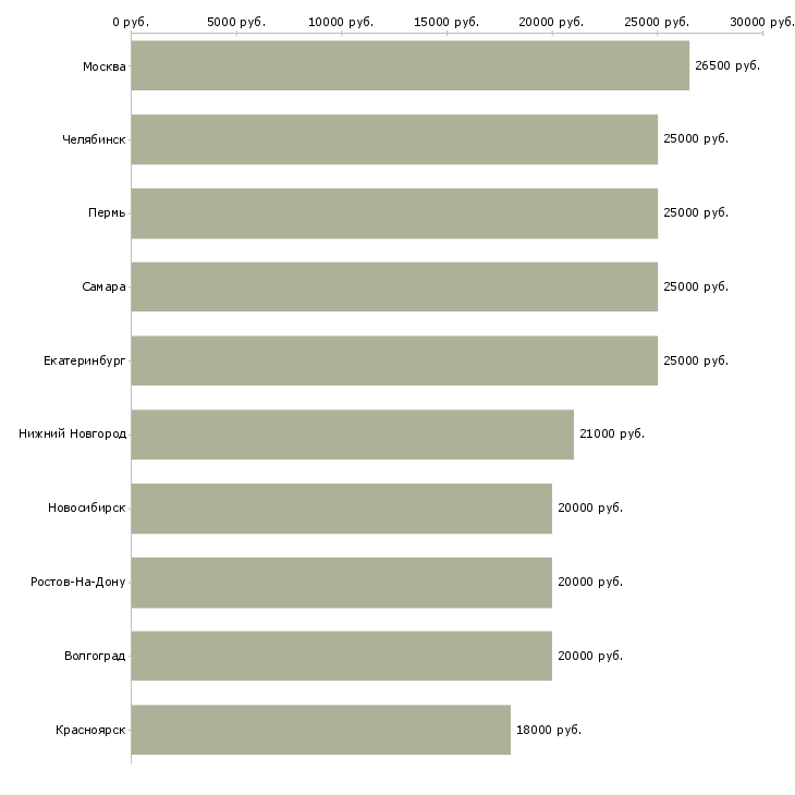 Поиск работы через интернет для вас-Медиана зарплаты для вакансии «через интернет для вас» в других городах