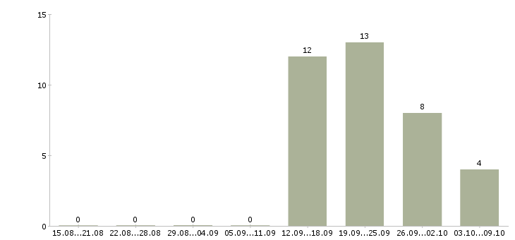 Работа повар столовой Башкортостан - Число вакансий Башкортостан по специальности повар столовой за 2 месяца