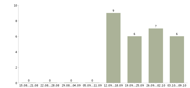 Работа помощник в интернете Бурятия - Число вакансий Бурятия по специальности помощник в интернете за 2 месяца