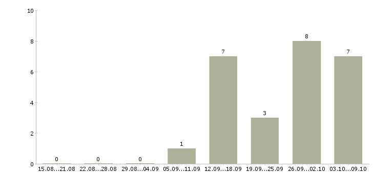 Работа зарабатывать на дому Дагестан - Число вакансий Дагестан по специальности зарабатывать на дому за 2 месяца