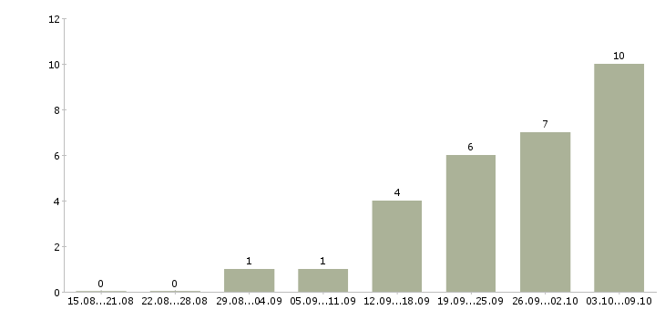 Работа консультант в магазин Йошкар-ола - Число вакансий Йошкар-ола по специальности консультант в магазин за 2 месяца