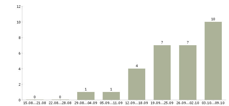 Работа консультант магазина Йошкар-ола - Число вакансий Йошкар-ола по специальности консультант магазина за 2 месяца