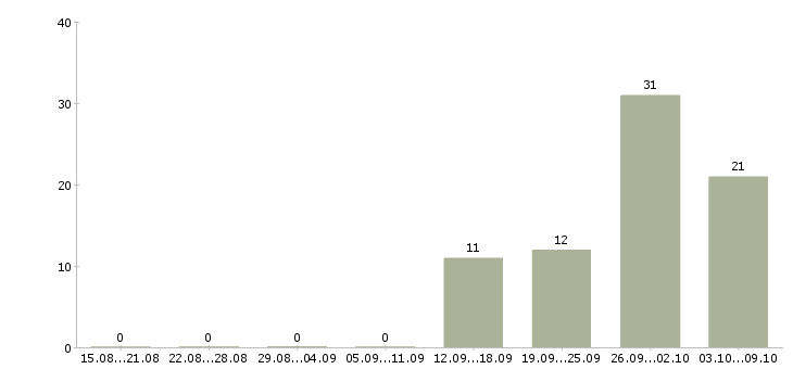 Работа рабочая на производство Йошкар-ола - Число вакансий Йошкар-ола по специальности рабочая на производство за 2 месяца