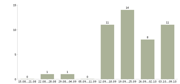 Работа менеджер интернет магазина Кабардино-балкария - Число вакансий Кабардино-балкария по специальности менеджер интернет магазина за 2 месяца