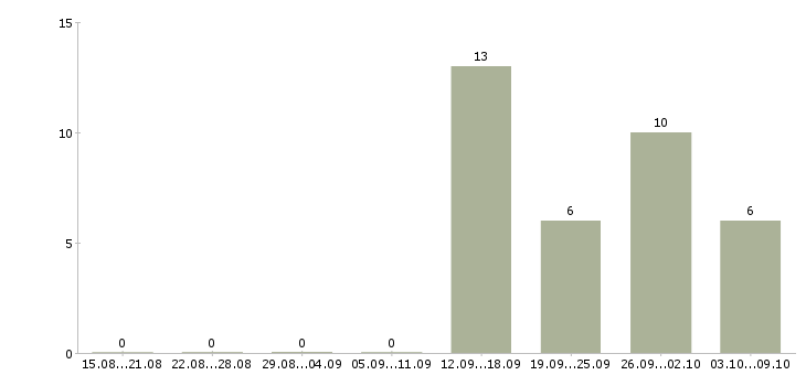 Работа размещение объявлений Кабардино-балкария - Число вакансий Кабардино-балкария по специальности размещение объявлений за 2 месяца