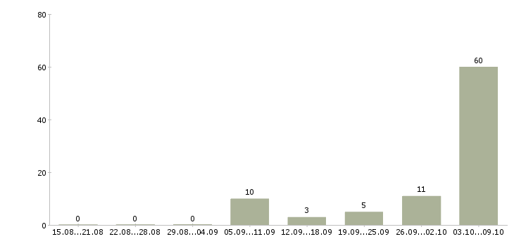 Работа медицинский специалист Коми - Число вакансий Коми по специальности медицинский специалист за 2 месяца