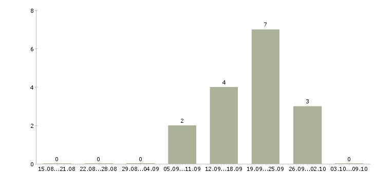 Работа сотрудник на учет Коми - Число вакансий Коми по специальности сотрудник на учет за 2 месяца