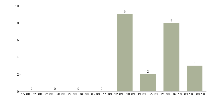 Работа дистанционная работа Марий эл - Число вакансий Марий эл по специальности дистанционная работа за 2 месяца