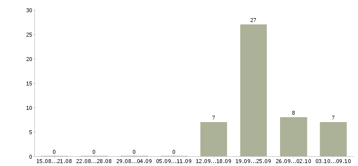 Работа кассир магазина Набережные челны - Число вакансий Набережные челны по специальности кассир магазина за 2 месяца