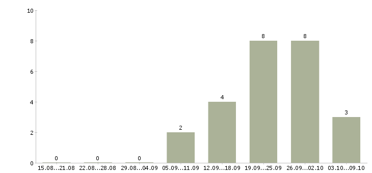 Работа analyst Санкт-петербург - Число вакансий Санкт-петербург по специальности analyst за 2 месяца