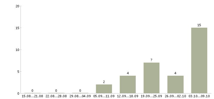 Работа подработка уборщицей Санкт-петербург - Число вакансий Санкт-петербург по специальности подработка уборщицей за 2 месяца