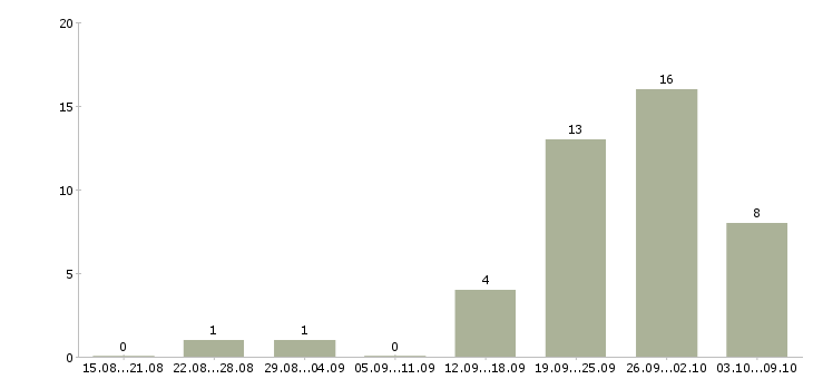 Работа дополнительный заработок Татарстан - Число вакансий Татарстан по специальности дополнительный заработок за 2 месяца