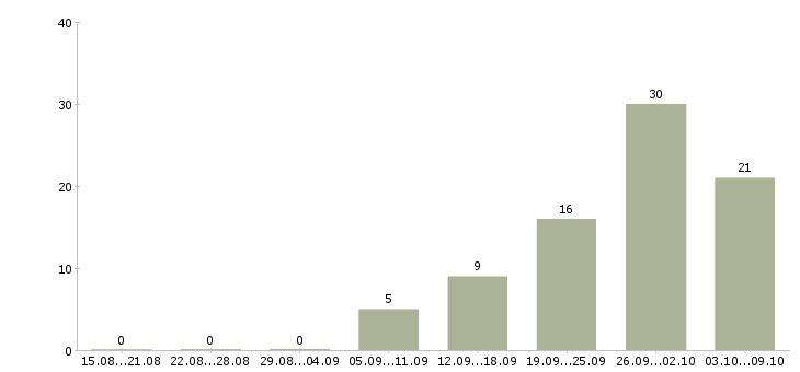 Работа оператор на станки Татарстан - Число вакансий Татарстан по специальности оператор на станки за 2 месяца