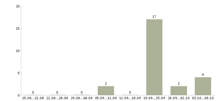 Работа педагог дополнительного образования Татарстан - Число вакансий Татарстан по специальности педагог дополнительного образования за 2 месяца