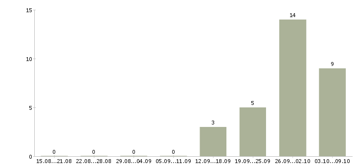 Работа оператор call центр Чувашия - Число вакансий Чувашия по специальности оператор call центр за 2 месяца