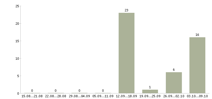Работа оператор сайта Чувашия - Число вакансий Чувашия по специальности оператор сайта за 2 месяца