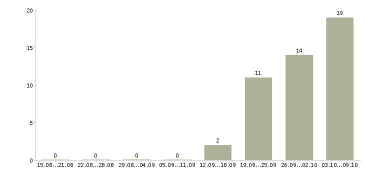 Работа комплектовщик склада в Астрахани - Число вакансий в Астрахани по специальности комплектовщик склада за 2 месяца
