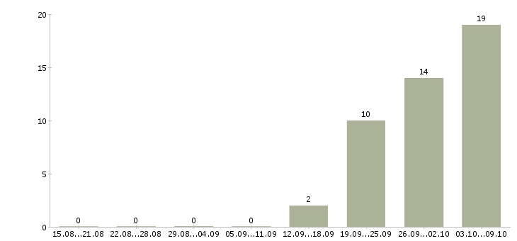 Работа комплектовщики на склады в Астрахани - Число вакансий в Астрахани по специальности комплектовщики на склады за 2 месяца