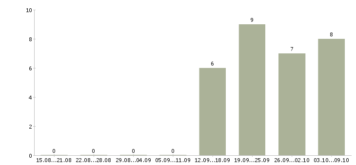 Работа сотрудник на документы в Астрахани - Число вакансий в Астрахани по специальности сотрудник на документы за 2 месяца
