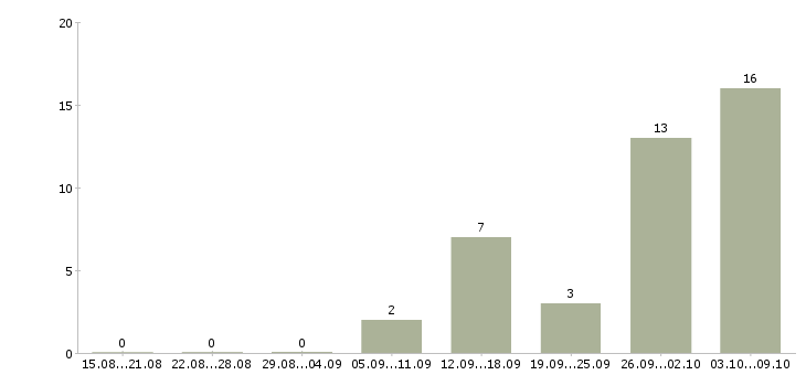 Работа водитель доставки в Балашихе - Число вакансий в Балашихе по специальности водитель доставки за 2 месяца