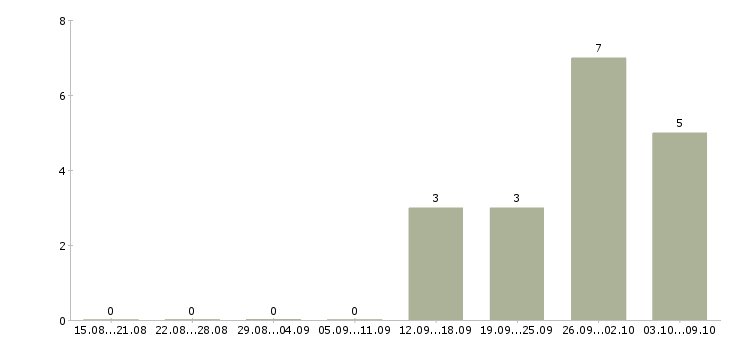 Работа охранники на вахту в Брянске - Число вакансий в Брянске по специальности охранники на вахту за 2 месяца