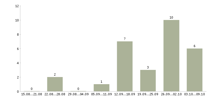 Работа в интернет без вложений в Владивостоке - Число вакансий в Владивостоке по специальности в интернет без вложений за 2 месяца