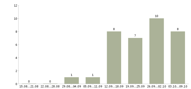 Работа рекламная деятельность в Владивостоке - Число вакансий в Владивостоке по специальности рекламная деятельность за 2 месяца