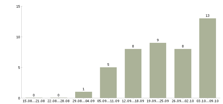 Работа через интернет в Владикавказе - Число вакансий в Владикавказе по специальности через интернет за 2 месяца