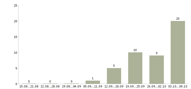 Работа рабочий подсобный в Владимире - Число вакансий в Владимире по специальности рабочий подсобный за 2 месяца