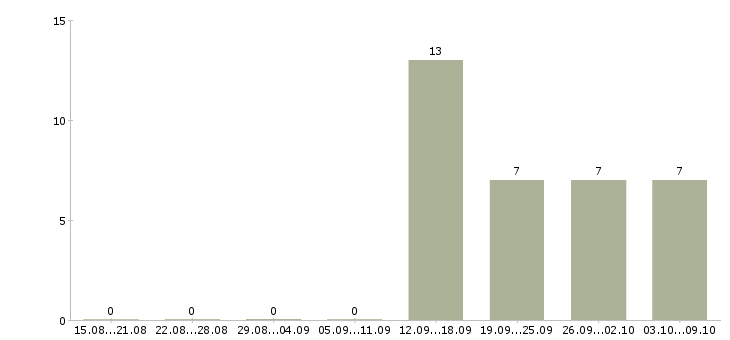 Работа водитель без опыта в Воронеже - Число вакансий в Воронеже по специальности водитель без опыта за 2 месяца