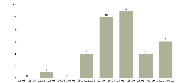 Работа водители с личным грузовым автомобилем в Екатеринбурге - Число вакансий в Екатеринбурге по специальности водители с личным грузовым автомобилем за 2 месяца