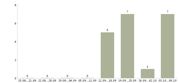Работа водитель офисный в Екатеринбурге - Число вакансий в Екатеринбурге по специальности водитель офисный за 2 месяца